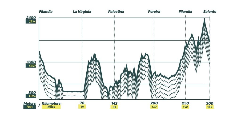 Coffee Region tour Profile